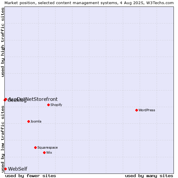 Market position of AspDotNetStorefront vs. WebSelf vs. Geeklog