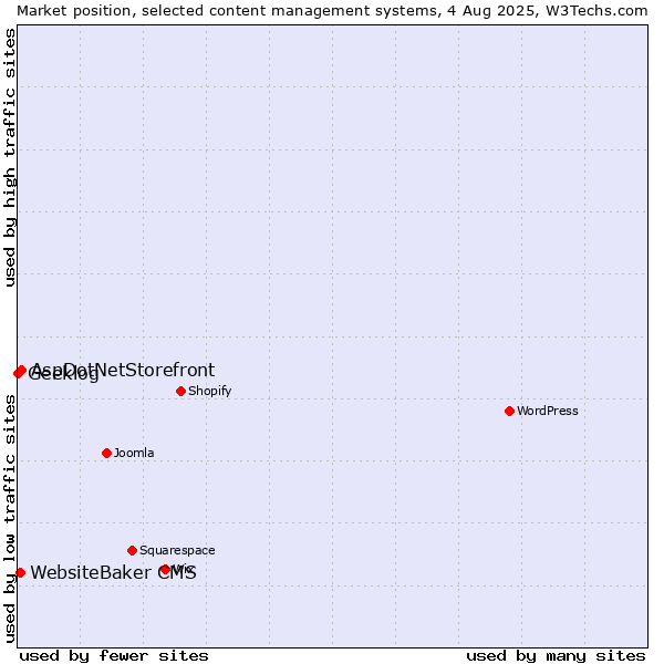 Market position of AspDotNetStorefront vs. WebsiteBaker CMS vs. Geeklog