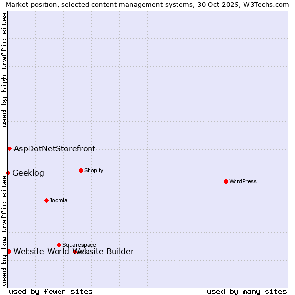 Market position of AspDotNetStorefront vs. Website World Website Builder vs. Geeklog