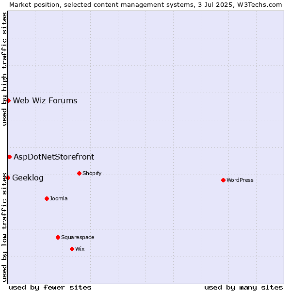 Market position of AspDotNetStorefront vs. Web Wiz Forums vs. Geeklog
