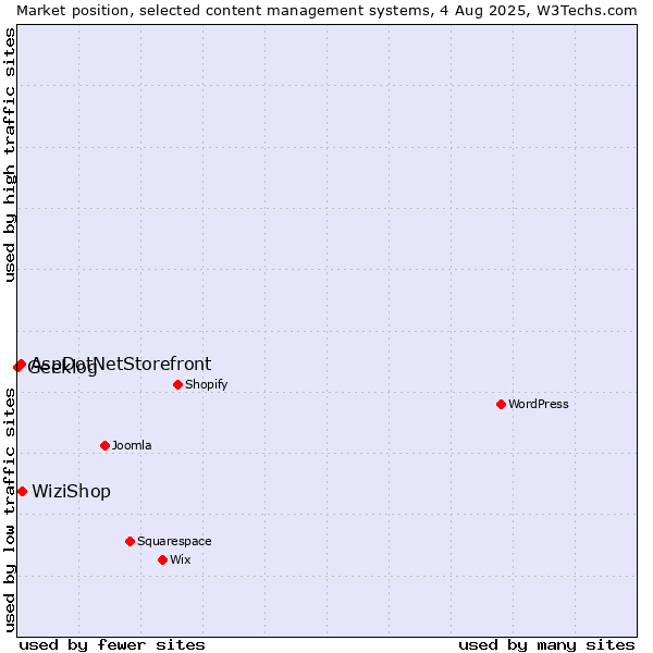 Market position of WiziShop vs. AspDotNetStorefront vs. Geeklog
