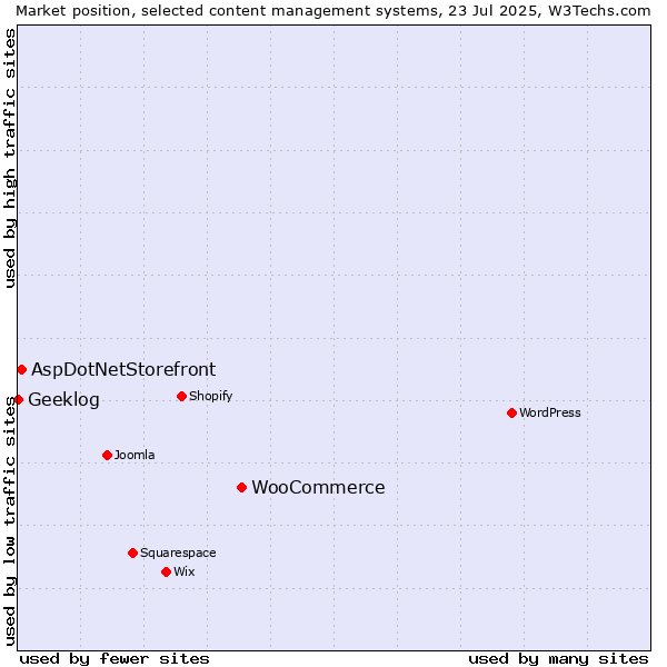 Market position of WooCommerce vs. AspDotNetStorefront vs. Geeklog