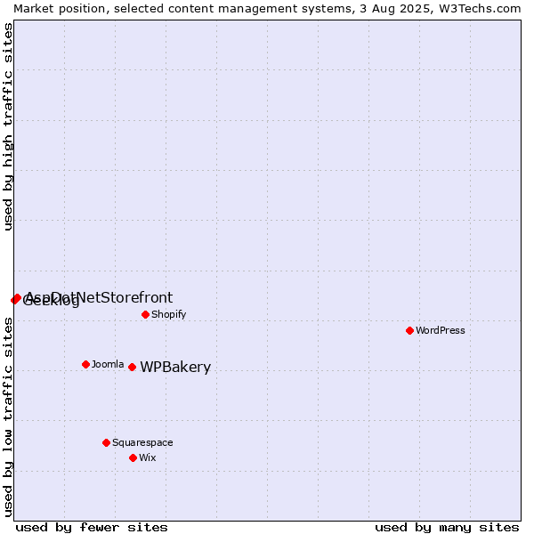 Market position of WPBakery vs. AspDotNetStorefront vs. Geeklog