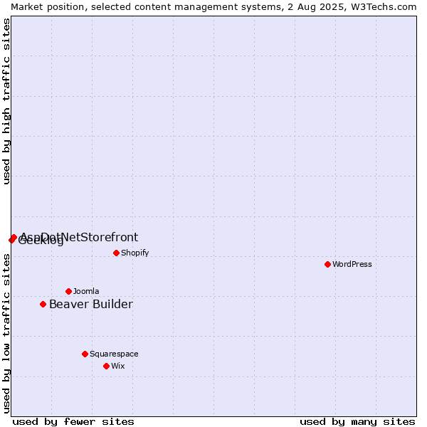 Market position of Beaver Builder vs. AspDotNetStorefront vs. Geeklog