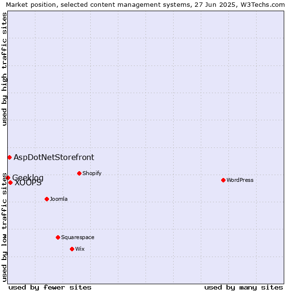Market position of XOOPS vs. AspDotNetStorefront vs. Geeklog
