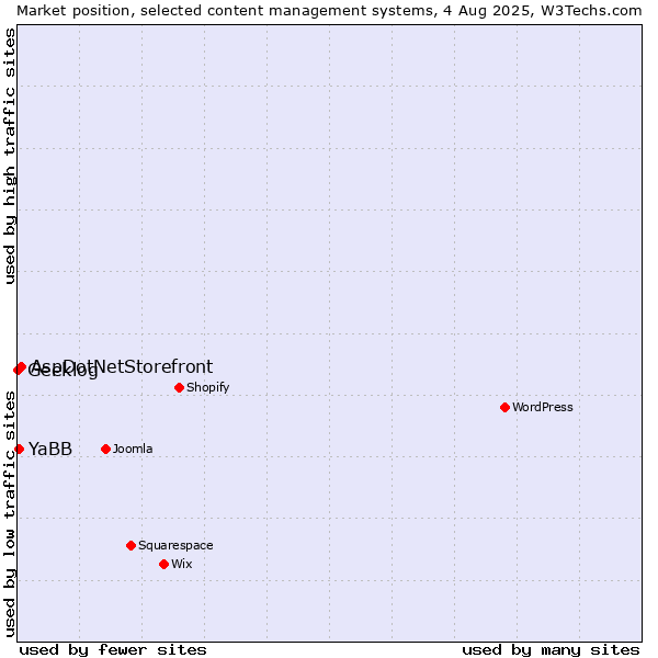 Market position of AspDotNetStorefront vs. YaBB vs. Geeklog