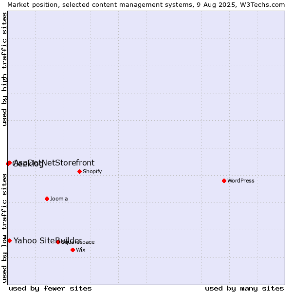 Market position of AspDotNetStorefront vs. Yahoo SiteBuilder vs. Geeklog