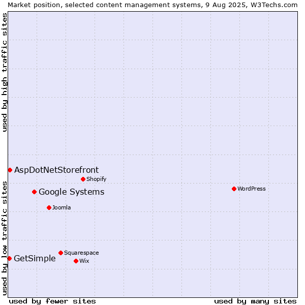 Market position of Google Systems vs. AspDotNetStorefront vs. GetSimple