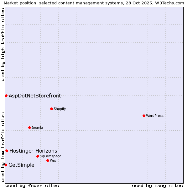 Market position of Hostinger Horizons vs. AspDotNetStorefront vs. GetSimple