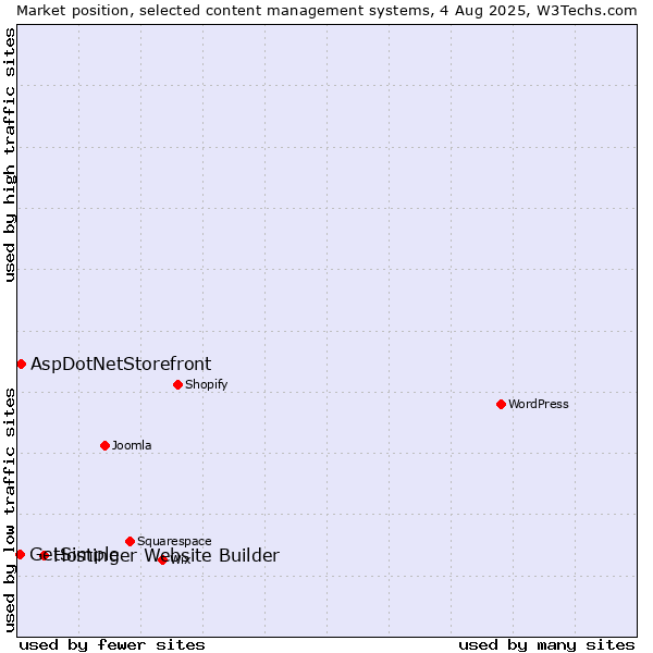 Market position of Hostinger Website Builder vs. AspDotNetStorefront vs. GetSimple