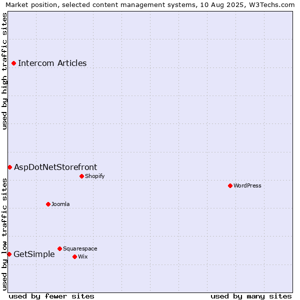Market position of Intercom Articles vs. AspDotNetStorefront vs. GetSimple
