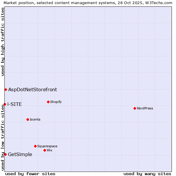 Market position of AspDotNetStorefront vs. GetSimple vs. i-SITE