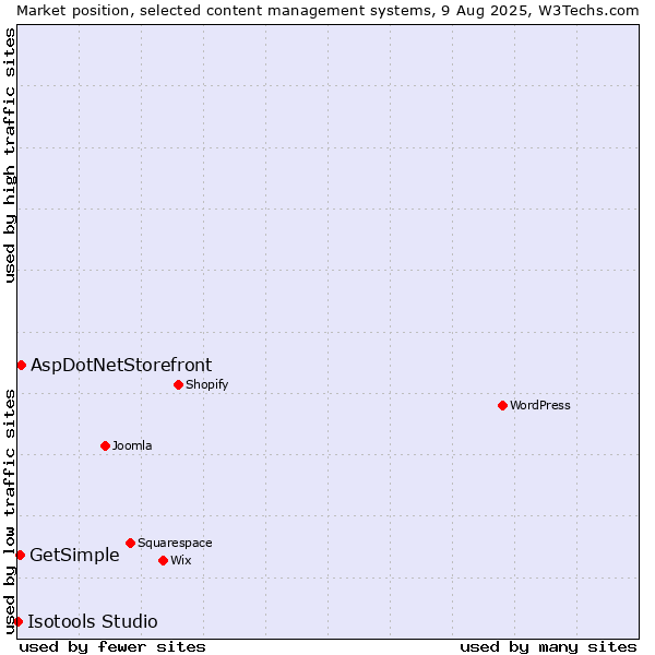 Market position of AspDotNetStorefront vs. GetSimple vs. Isotools Studio
