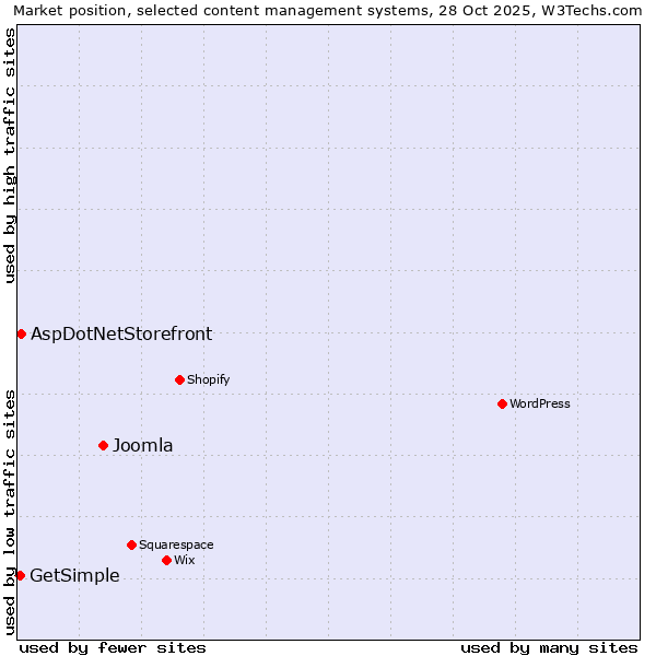 Market position of Joomla vs. AspDotNetStorefront vs. GetSimple