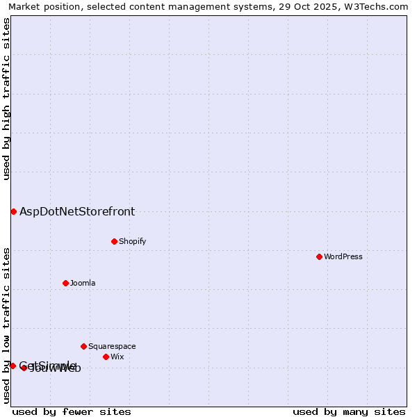 Market position of JouwWeb vs. AspDotNetStorefront vs. GetSimple