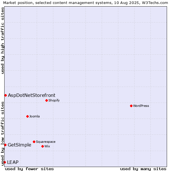Market position of AspDotNetStorefront vs. GetSimple vs. LEAP