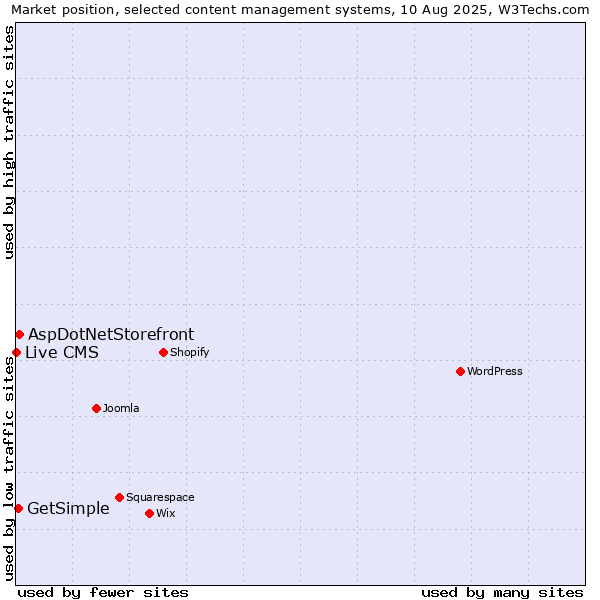 Market position of AspDotNetStorefront vs. GetSimple vs. Live CMS