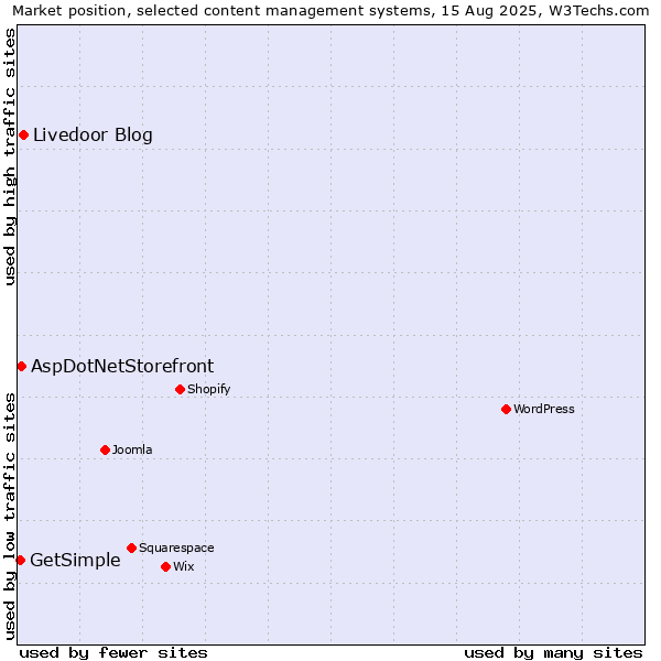 Market position of Livedoor Blog vs. AspDotNetStorefront vs. GetSimple
