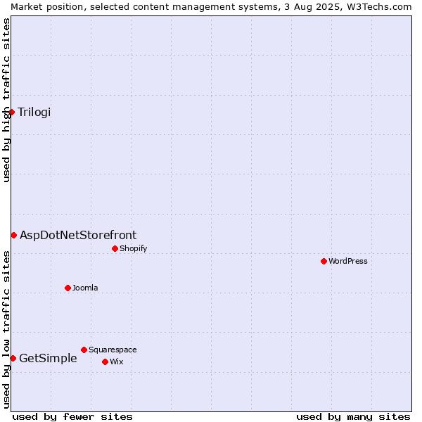 Market position of AspDotNetStorefront vs. GetSimple vs. Trilogi