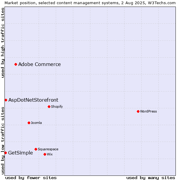 Market position of Adobe Commerce vs. AspDotNetStorefront vs. GetSimple