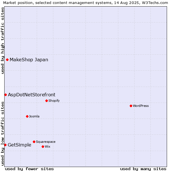Market position of MakeShop Japan vs. AspDotNetStorefront vs. GetSimple