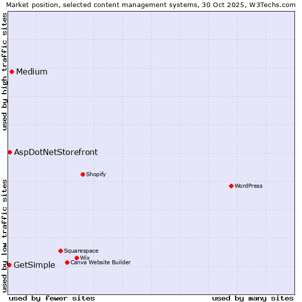 Market position of Medium vs. AspDotNetStorefront vs. GetSimple