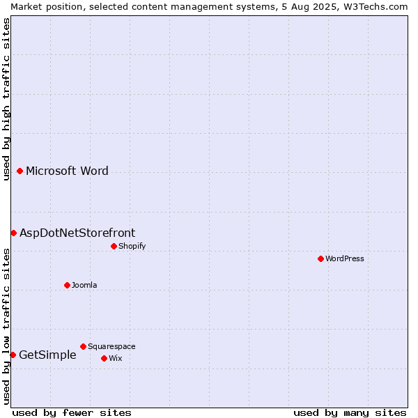 Market position of Microsoft Word vs. AspDotNetStorefront vs. GetSimple