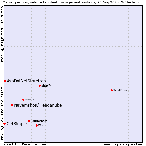 Market position of Nuvemshop/Tiendanube vs. AspDotNetStorefront vs. GetSimple