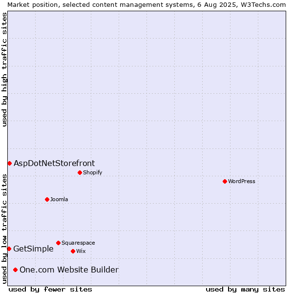 Market position of One.com Website Builder vs. AspDotNetStorefront vs. GetSimple