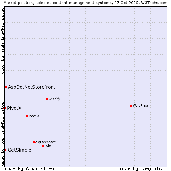 Market position of AspDotNetStorefront vs. GetSimple vs. PivotX