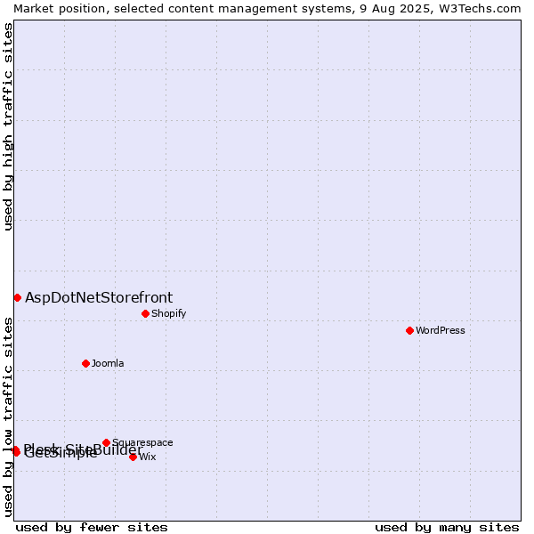 Market position of AspDotNetStorefront vs. GetSimple vs. Plesk SiteBuilder