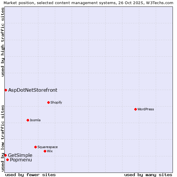 Market position of Popmenu vs. AspDotNetStorefront vs. GetSimple