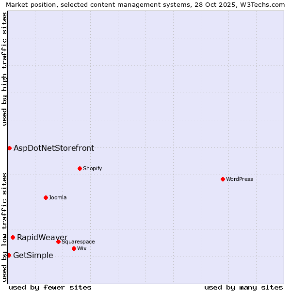 Market position of RapidWeaver vs. AspDotNetStorefront vs. GetSimple