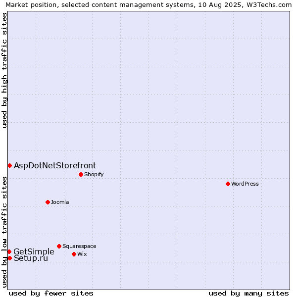 Market position of Setup.ru vs. AspDotNetStorefront vs. GetSimple
