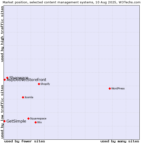Market position of Shopware vs. AspDotNetStorefront vs. GetSimple