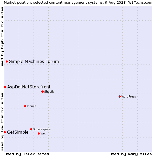Market position of Simple Machines Forum vs. AspDotNetStorefront vs. GetSimple
