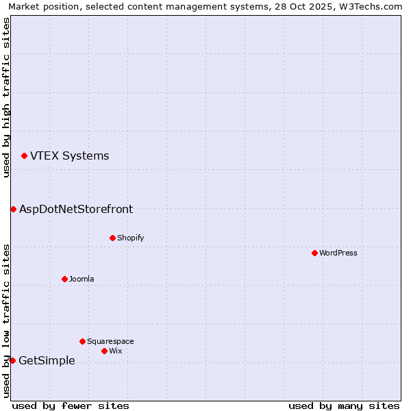 Market position of VTEX Systems vs. AspDotNetStorefront vs. GetSimple