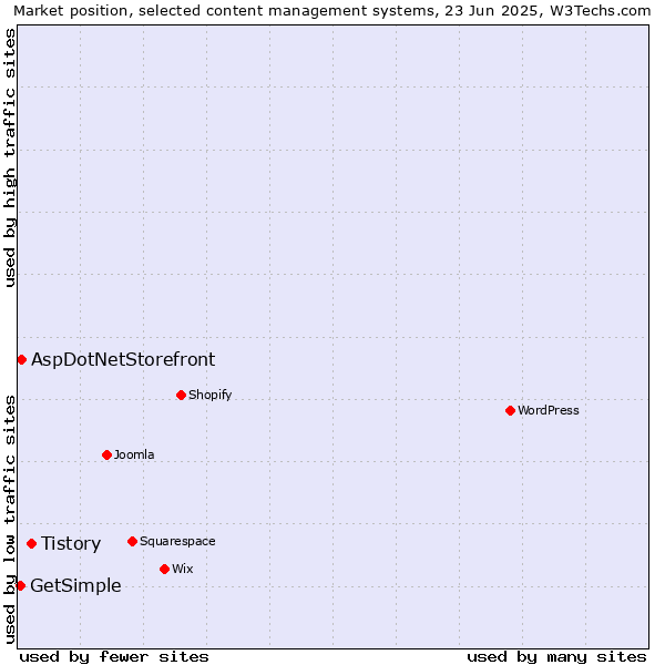 Market position of Tistory vs. AspDotNetStorefront vs. GetSimple