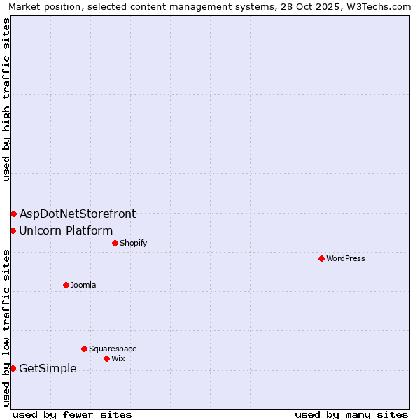 Market position of AspDotNetStorefront vs. Unicorn Platform vs. GetSimple
