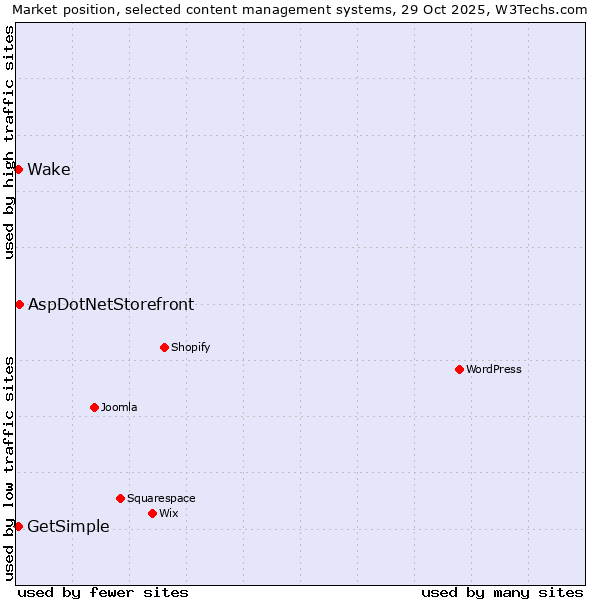 Market position of AspDotNetStorefront vs. Wake vs. GetSimple