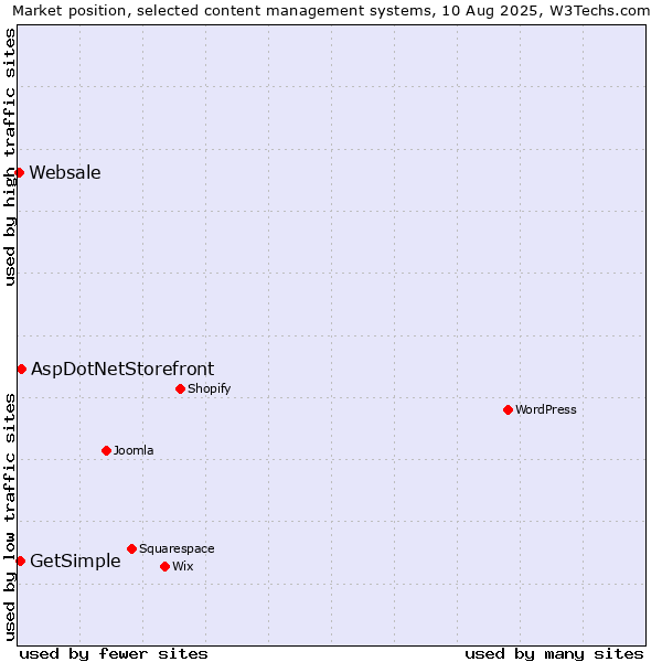 Market position of AspDotNetStorefront vs. GetSimple vs. Websale