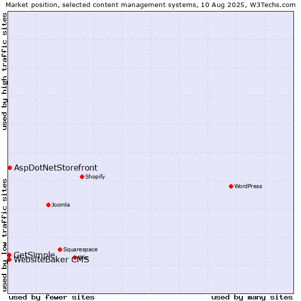 Market position of AspDotNetStorefront vs. WebsiteBaker CMS vs. GetSimple