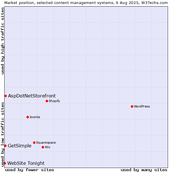 Market position of AspDotNetStorefront vs. GetSimple vs. WebSite Tonight