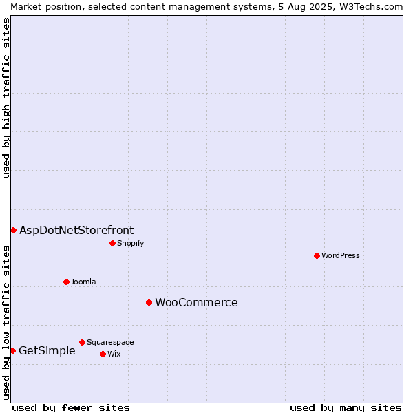 Market position of WooCommerce vs. AspDotNetStorefront vs. GetSimple