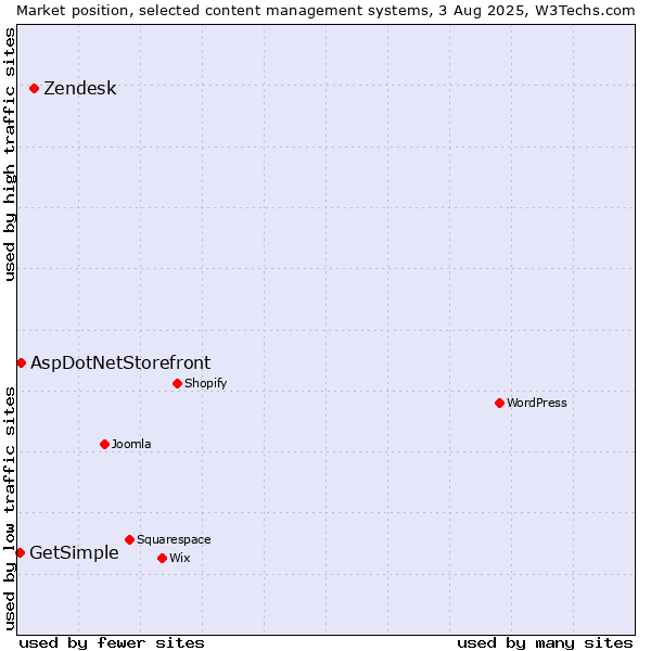 Market position of Zendesk vs. AspDotNetStorefront vs. GetSimple