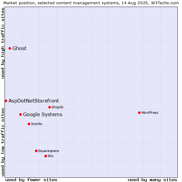 Market position of Google Systems vs. Ghost vs. AspDotNetStorefront