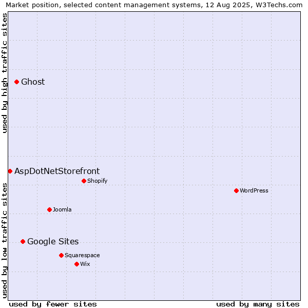 Market position of Google Sites vs. Ghost vs. AspDotNetStorefront