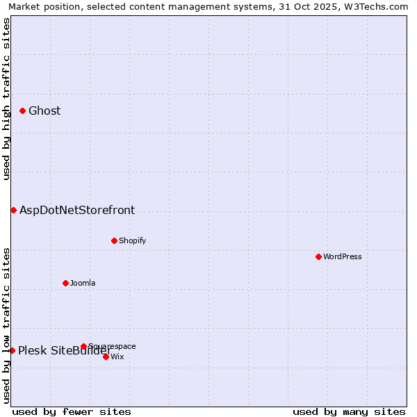 Market position of Ghost vs. AspDotNetStorefront vs. Plesk SiteBuilder