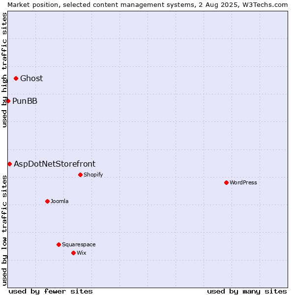 Market position of Ghost vs. AspDotNetStorefront vs. PunBB