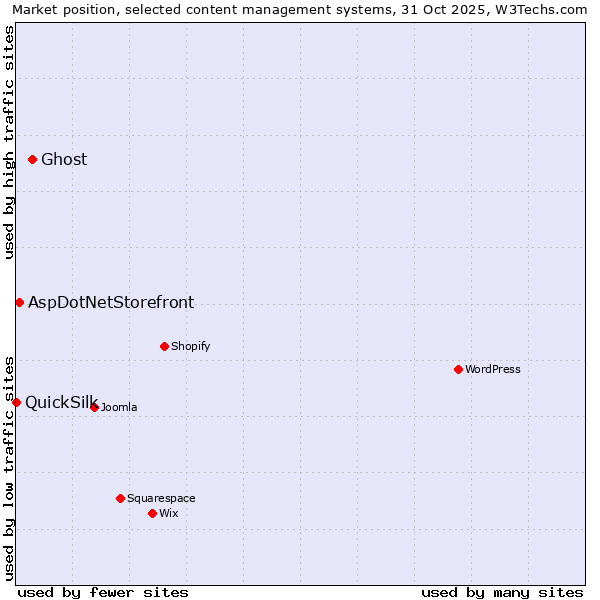 Market position of Ghost vs. AspDotNetStorefront vs. QuickSilk
